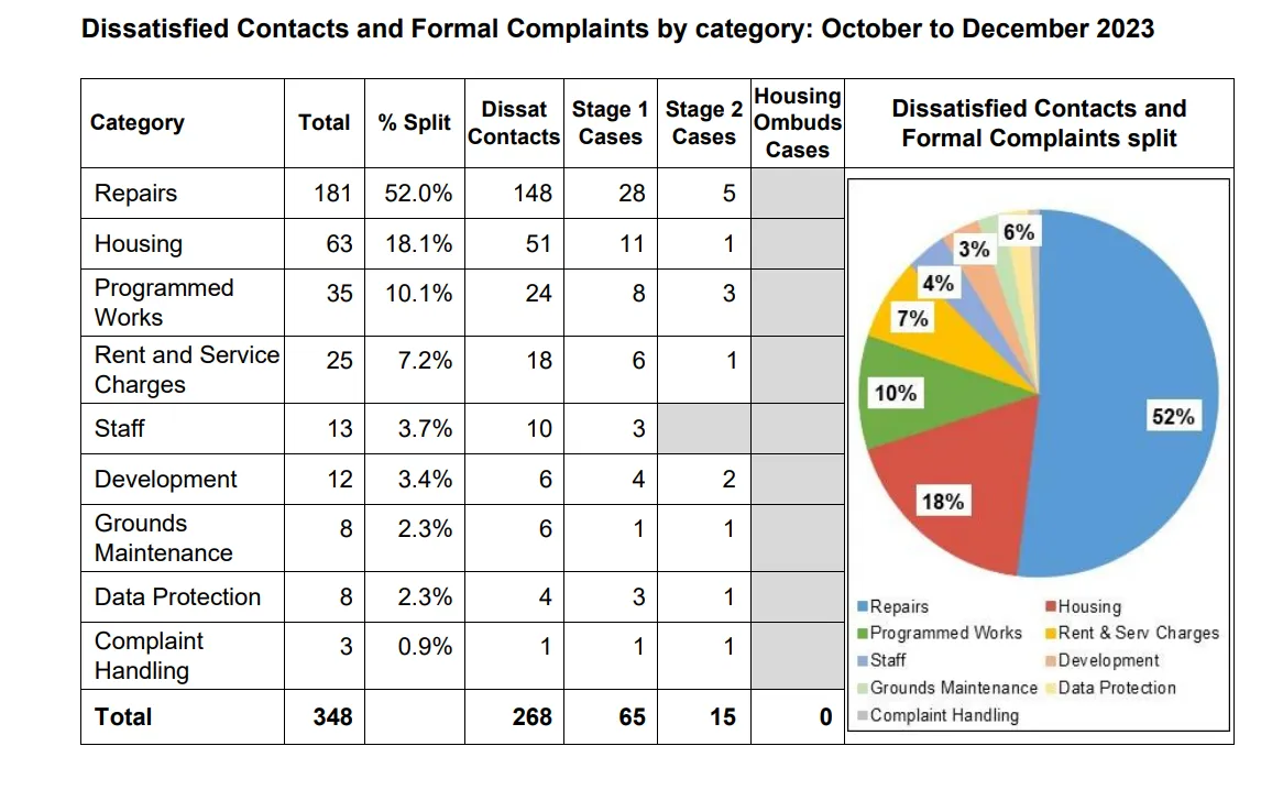 Complaints and Dissatisfied Contacts Report October to December 2023
